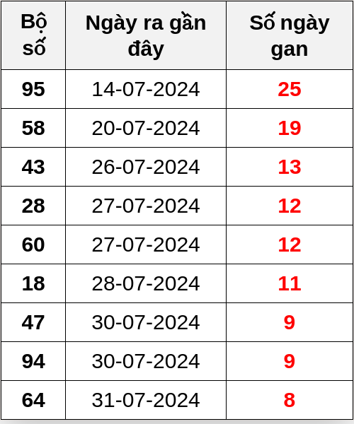 Thống kê lô gan ngày 09/08/2024