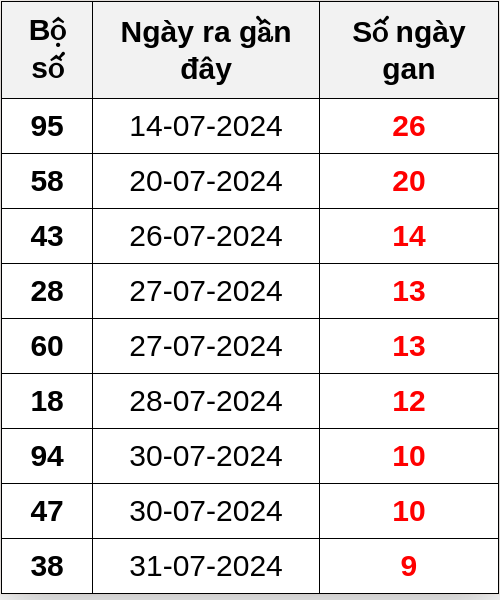 Thống kê lô gan ngày 10/08/2024