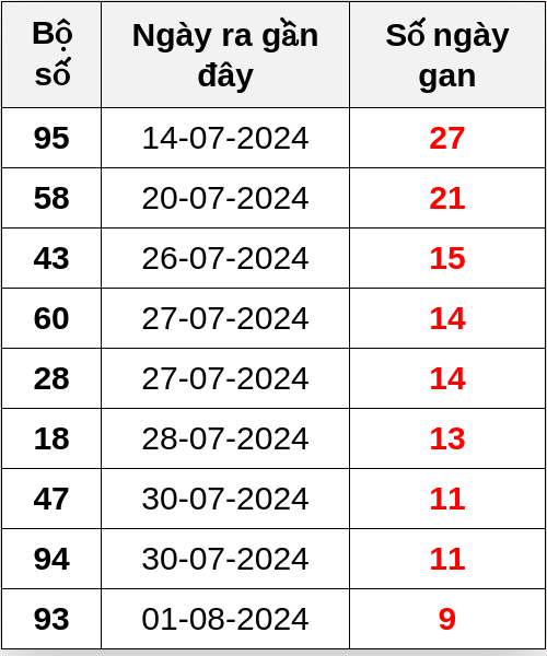 Thống kê lô gan ngày 11/08/2024