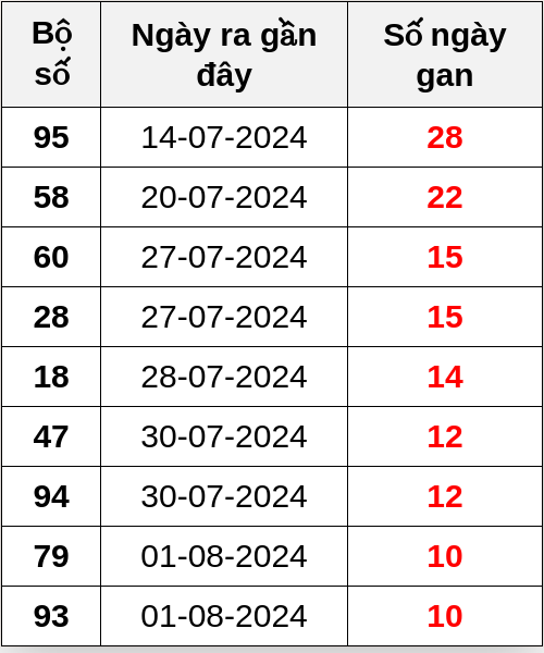 Thống kê lô gan ngày 12/08/2024