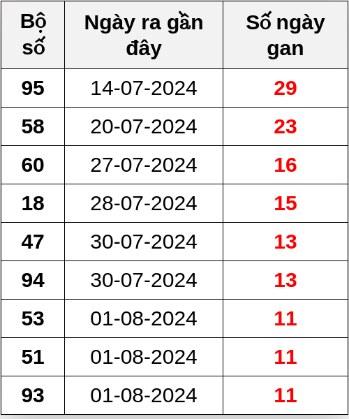 Thống kê lô gan ngày 13/08/2024