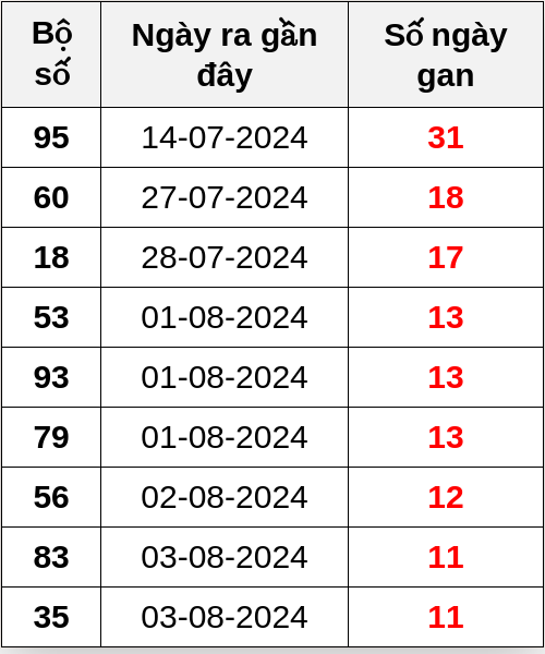 Thống kê lô gan ngày 15/08/2024