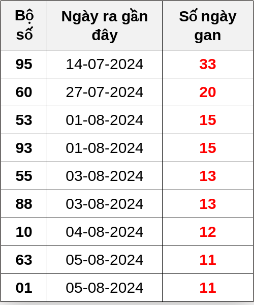 Thống kê lô gan ngày 17/08/2024