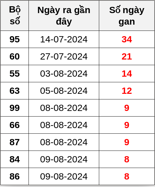 Thống kê lô gan ngày 18/08/2024