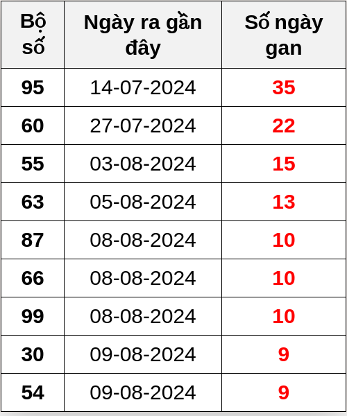 Thống kê lô gan ngày 19/08/2024