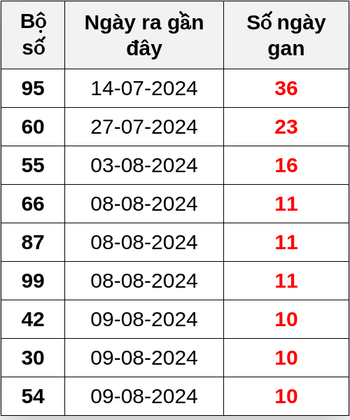 Thống kê lô gan ngày 20/08/2024