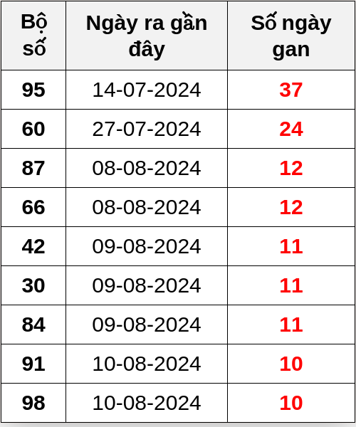 Thống kê lô gan ngày 21/08/2024