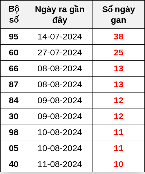 Thống kê lô gan ngày 22/08/2024