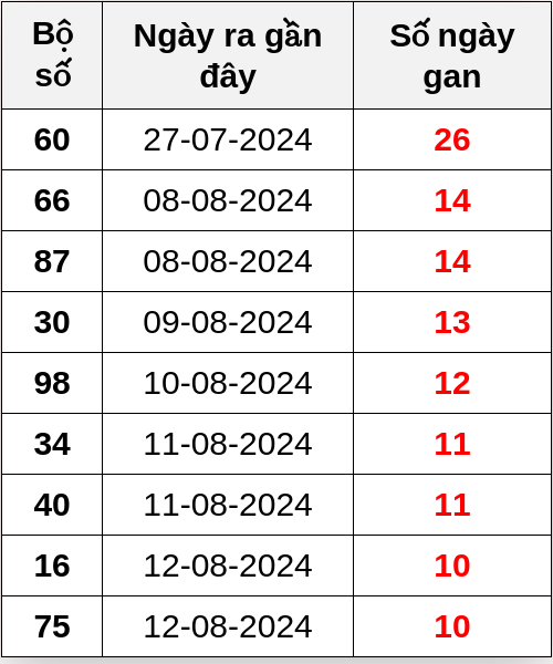 Thống kê lô gan ngày 23/08/2024