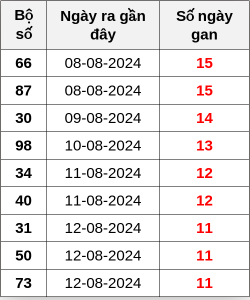 Thống kê lô gan ngày 24/08/2024