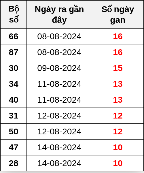 Thống kê lô gan ngày 25/08/2024