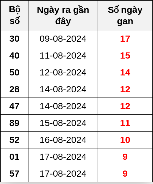 Thống kê lô gan ngày 27/08/2024
