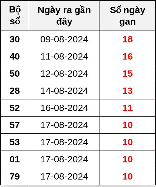 Thống kê lô gan ngày 28/08/2024