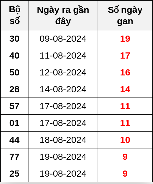 Thống kê lô gan ngày 29/08/2024