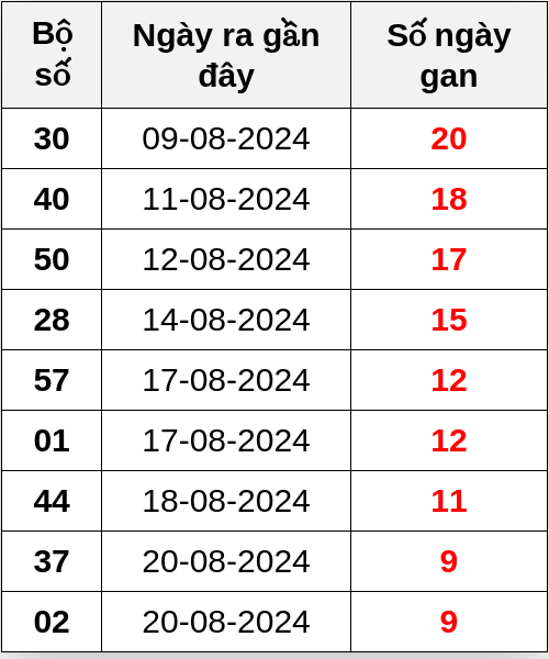 Thống kê lô gan ngày 30/08/2024