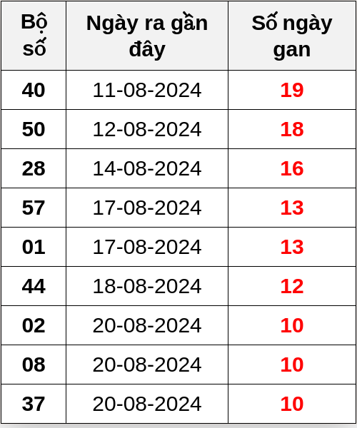 Thống kê lô gan ngày 31/08/2024