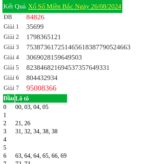 KQXS miền bắc ngày 26/08/2024