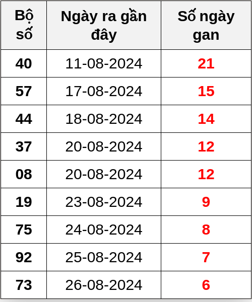 Thống kê lô gan ngày 02/09/2024