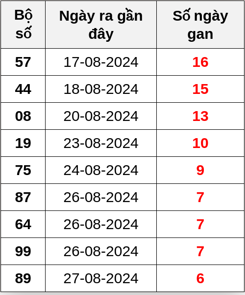 Thống kê lô gan ngày 03/09/2024