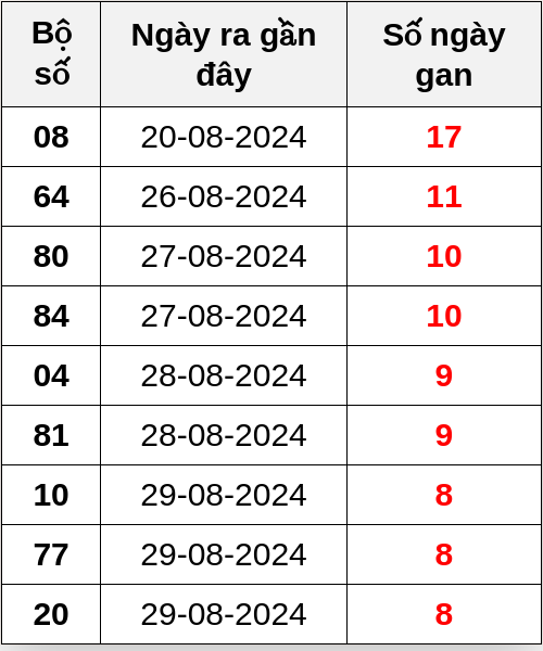 Thống kê lô gan ngày 07/09/2024