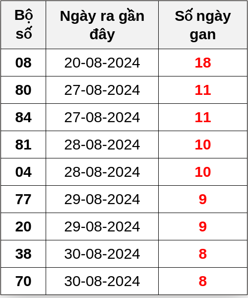 Thống kê lô gan ngày 08/09/2024