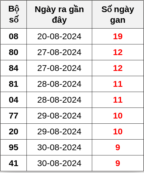 Thống kê lô gan ngày 09/09/2024