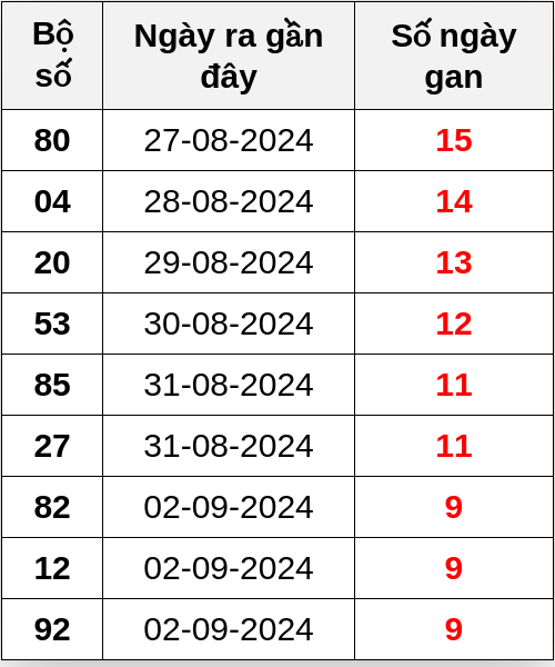 Thống kê lô gan ngày 12/09/2024