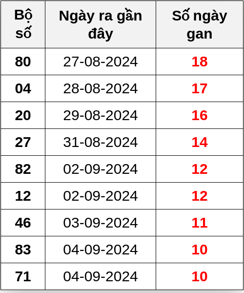 Thống kê lô gan ngày 15/09/2024