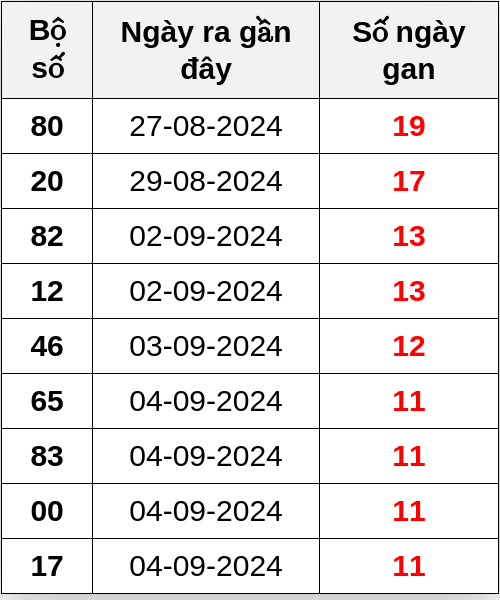 Thống kê lô gan ngày 16/09/2024