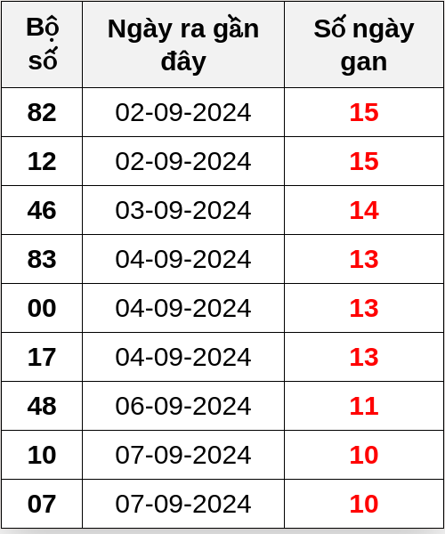Thống kê lô gan ngày 18/09/2024