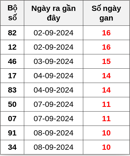 Thống kê lô gan ngày 19/09/2024