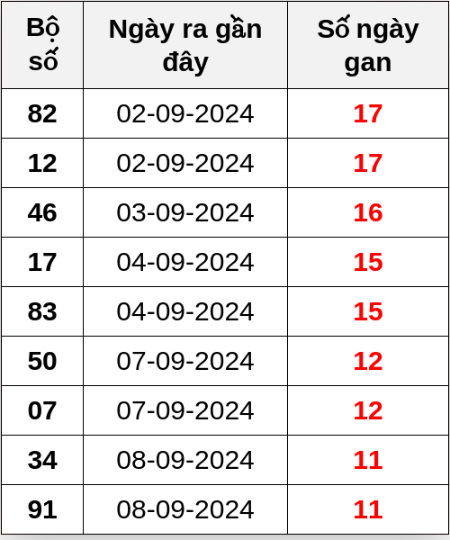 Thống kê lô gan ngày 20/09/2024