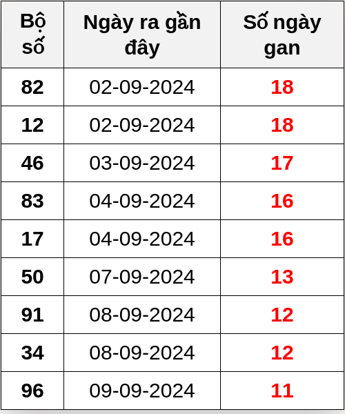 Thống kê lô gan ngày 21/09/2024
