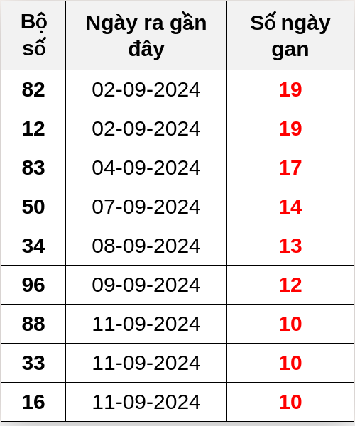 Thống kê lô gan ngày 22/09/2024