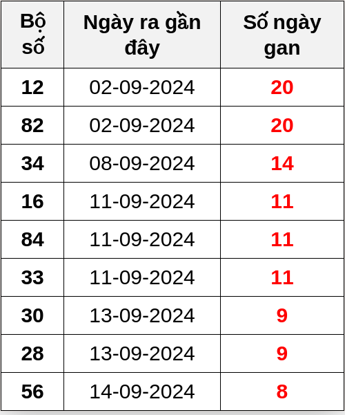 Thống kê lô gan ngày 23/09/2024