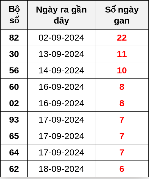 Thống kê lô gan ngày 25/09/2024