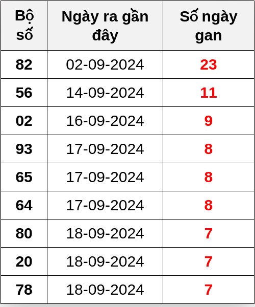 Thống kê lô gan ngày 26/09/2024