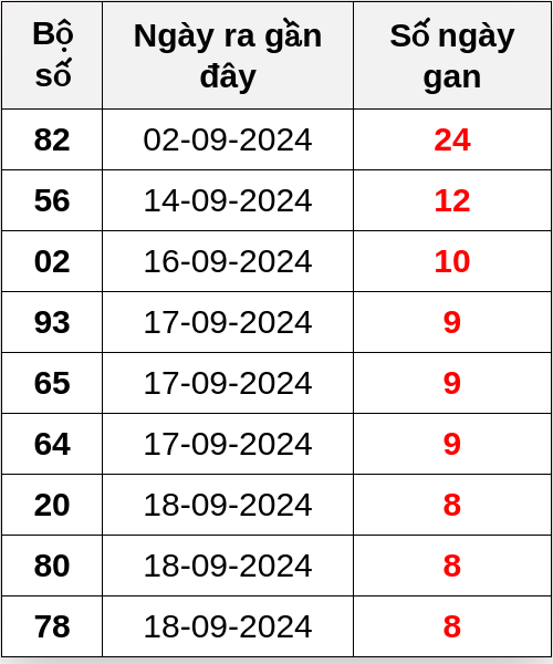 Thống kê lô gan ngày 27/09/2024