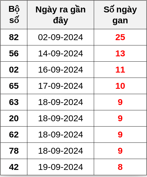 Thống kê lô gan ngày 28/09/2024