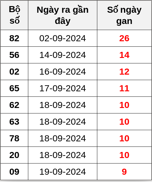 Thống kê lô gan ngày 29/09/2024