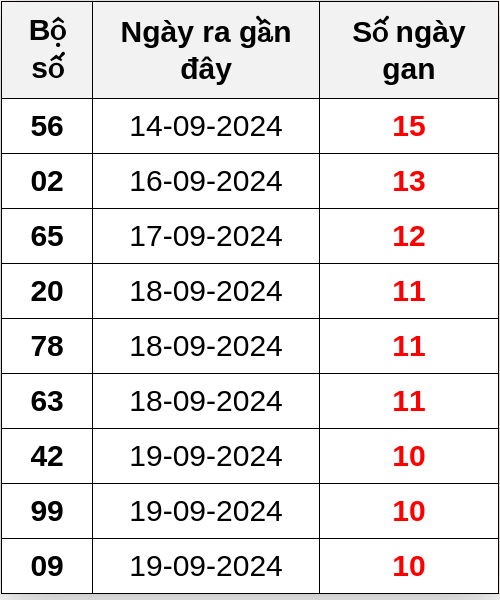 Thống kê lô gan ngày 30/09/2024