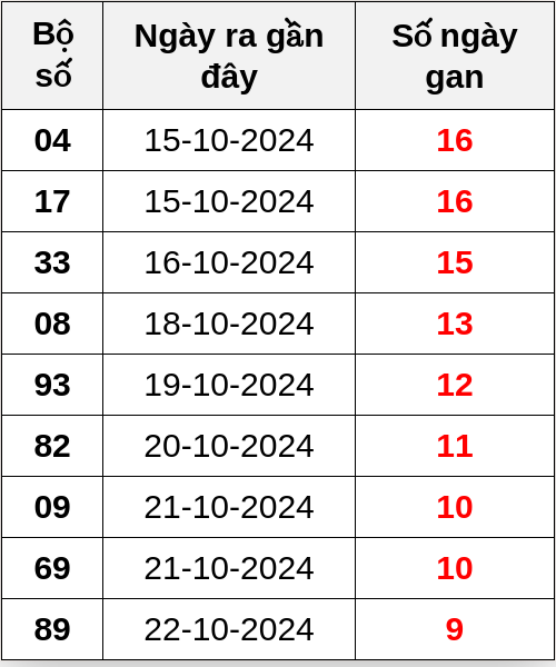 Thống kê lô gan ngày 01/11/2024