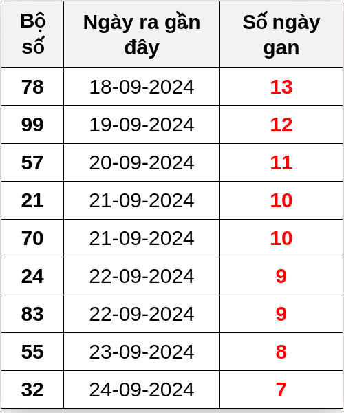 Thống kê lô gan ngày 02/10/2024