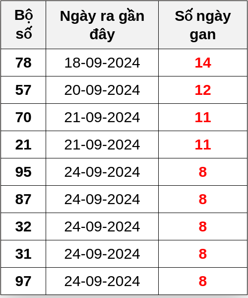 Thống kê lô gan ngày 03/10/2024