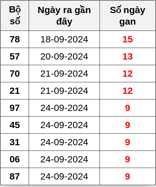 Thống kê lô gan ngày 04/10/2024