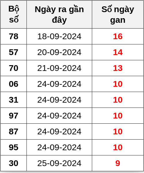 Thống kê lô gan ngày 05/10/2024