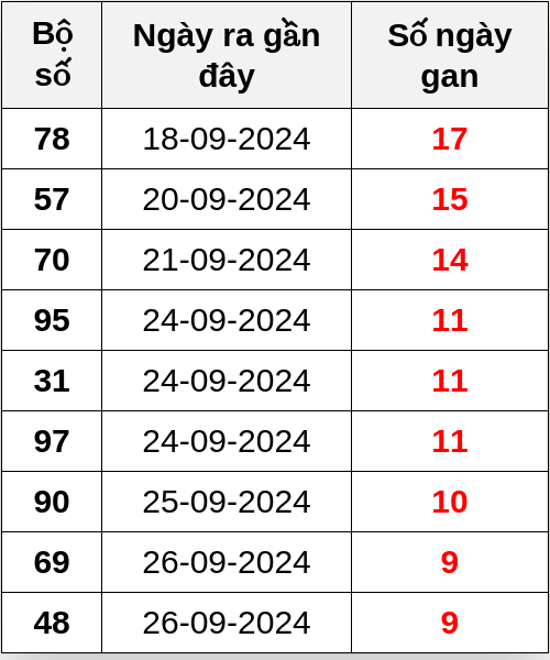 Thống kê lô gan ngày 06/10/2024