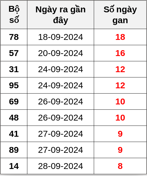 Thống kê lô gan ngày 07/10/2024