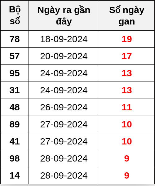 Thống kê lô gan ngày 08/10/2024