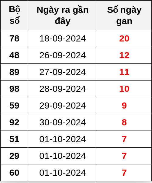 Thống kê lô gan ngày 09/10/2024